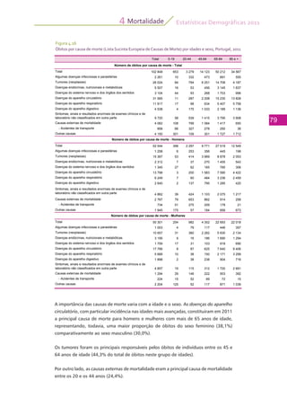 Estatísticas Demográficas 2011
79
Mortalidade4
Figura 4.16
Óbitos por causa de morte (Lista Sucinta Europeia de Causas de Morte) por idades e sexo, Portugal, 2011
A importância das causas de morte varia com a idade e o sexo. As doenças do aparelho
circulatório, com particular incidência nas idades mais avançadas, constituíram em 2011
a principal causa de morte para homens e mulheres com mais de 65 anos de idade,
representando, todavia, uma maior proporção de óbitos do sexo feminino (38,1%)
comparativamente ao sexo masculino (30,0%).
Os tumores foram os principais responsáveis pelos óbitos de indivíduos entre os 45 e
64 anos de idade (44,3% do total de óbitos neste grupo de idades).
Por outro lado, as causas externas de mortalidade eram a principal causa de mortalidade
entre os 20 e os 44 anos (24,4%).
Total 0-19 20-44 45-64 65-84 85 e +
Total 102 848 653 3 279 14 123 50 212 34 567
Algumas doenças infecciosas e parasitárias 2 261 10 332 473 891 555
Tumores (neoplasias) 26 024 84 794 6 251 14 708 4 187
Doenças endócrinas, nutricionais e metabólicas 5 507 16 53 456 3 145 1 837
Doenças do sistema nervoso e dos órgãos dos sentidos 3 104 44 93 268 1 703 996
Doenças do aparelho circulatório 31 565 11 287 2 208 15 230 13 828
Doenças do aparelho respiratório 11 917 17 98 634 5 407 5 758
Doenças do aparelho digestivo 4 538 4 175 1 033 2 189 1 136
Sintomas, sinais e resultados anormais de exames clínicos e de
laboratório não classificados em outra parte 9 720 58 539 1 415 3 795 3 908
Causas externas de mortalidade 4 062 108 799 1 084 1 417 650
- Acidentes de transporte 958 66 327 278 250 36
Outras causas 4 150 301 109 301 1 727 1 712
Total 52 544 398 2 297 9 771 27 519 12 549
Algumas doenças infecciosas e parasitárias 1 258 6 253 356 445 198
Tumores (neoplasias) 15 367 53 414 3 969 8 878 2 053
Doenças endócrinas, nutricionais e metabólicas 2 312 7 37 270 1 455 543
Doenças do sistema nervoso e dos órgãos dos sentidos 1 345 27 62 165 785 306
Doenças do aparelho circulatório 13 799 3 200 1 583 7 590 4 422
Doenças do aparelho respiratório 6 249 7 60 484 3 236 2 459
Doenças do aparelho digestivo 2 640 2 137 795 1 285 420
Sintomas, sinais e resultados anormais de exames clínicos e de
laboratório não classificados em outra parte 4 862 39 424 1 103 2 075 1 217
Causas externas de mortalidade 2 767 79 653 862 914 258
- Acidentes de transporte 734 51 275 209 178 21
Outras causas 1 945 175 57 184 856 673
Total 50 301 254 982 4 352 22 693 22 018
Algumas doenças infecciosas e parasitárias 1 003 4 79 117 446 357
Tumores (neoplasias) 10 657 31 380 2 282 5 830 2 134
Doenças endócrinas, nutricionais e metabólicas 3 195 9 16 186 1 690 1 294
Doenças do sistema nervoso e dos órgãos dos sentidos 1 759 17 31 103 918 690
Doenças do aparelho circulatório 17 766 8 87 625 7 640 9 406
Doenças do aparelho respiratório 5 668 10 38 150 2 171 3 299
Doenças do aparelho digestivo 1 898 2 38 238 904 716
Sintomas, sinais e resultados anormais de exames clínicos e de
laboratório não classificados em outra parte 4 857 19 115 312 1 720 2 691
Causas externas de mortalidade 1 294 29 146 222 503 392
- Acidentes de transporte 224 15 52 69 72 15
Outras causas 2 204 125 52 117 871 1 039
Número de óbitos por causa de morte - Total
Número de óbitos por causa de morte - Homens
Número de óbitos por causa de morte - Mulheres
 