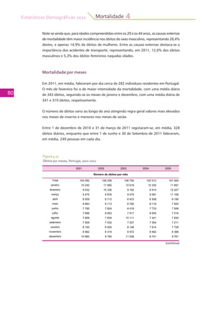 Estatísticas Demográficas 2011
80
Mortalidade 4
Note-se ainda que, para idades compreendidas entre os 20 e os 44 anos, as causas externas
de mortalidade têm maior incidência nos óbitos do sexo masculino, representando 28,4%
destes, e apenas 14,9% de óbitos de mulheres. Entre as causas externas destaca-se a
importância dos acidentes de transporte, representando, em 2011, 12,0% dos óbitos
masculinos e 5,3% dos óbitos femininos naquelas idades.
Mortalidade por meses
Em 2011, em média, faleceram por dia cerca de 282 indivíduos residentes em Portugal.
O mês de fevereiro foi o de maior intensidade da mortalidade, com uma média diária
de 343 óbitos, seguindo-se os meses de janeiro e dezembro, com uma média diária de
341 e 319 óbitos, respetivamente.
O número de óbitos varia ao longo do ano atingindo regra geral valores mais elevados
nos meses de inverno e menores nos meses de verão.
Entre 1 de dezembro de 2010 e 31 de março de 2011 registaram-se, em média, 328
óbitos diários, enquanto que entre 1 de Junho e 30 de Setembro de 2011 faleceram,
em média, 249 pessoas em cada dia.
Figura 4.17
Óbitos por meses, Portugal, 2001-2011
2001 2002 2003 2004 2005
Total 105 092 106 258 108 795 102 012 107 464
janeiro 10 240 11 960 10 618 10 330 11 891
fevereiro 9 032 10 336 9 162 8 914 12 427
março 9 475 9 876 9 475 9 591 11 106
abril 8 509 8 712 8 423 8 508 8 180
maio 8 883 8 113 8 790 8 119 7 920
junho 7 795 7 824 8 016 7 733 7 506
julho 7 696 8 063 7 917 8 005 7 516
agosto 7 956 7 834 10 111 7 441 7 830
setembro 7 509 7 432 7 527 7 354 7 211
outubro 8 150 8 005 8 148 7 814 7 728
novembro 8 962 8 319 9 572 8 462 8 388
dezembro 10 885 9 784 11 036 9 741 9 761
Número de óbitos por mês
(continua)
 