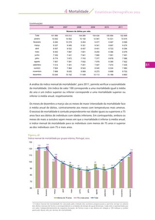 Estatísticas Demográficas 2011
81
Mortalidade4
Figura 4.18
Índice mensal de mortalidade por grupos etários, Portugal, 2011
2006 2007 2008 2009 2010 2011
Total 101 990 103 512 104 280 104 434 105 954 102 848
janeiro 10 052 10 552 10 150 12 091 10 431 10 575
fevereiro 9 260 10 279 9 263 9 477 9 497 9 599
março 9 337 9 406 9 321 9 341 9 687 9 274
abril 8 057 8 532 8 457 8 451 8 723 8 294
maio 8 053 7 897 7 841 8 200 8 366 8 079
junho 7 330 7 441 7 941 7 680 7 591 7 491
julho 8 774 7 872 7 743 7 377 8 678 7 586
agosto 7 957 7 581 7 552 7 979 8 395 7 922
setembro 7 414 7 301 7 451 7 407 7 474 7 435
outubro 7 824 7 864 8 043 8 045 8 224 7 980
novembro 7 888 8 635 9 069 8 273 8 699 8 720
dezembro 10 044 10 152 11 449 10 113 10 189 9 893
Número de óbitos por mês
A análise do índice mensal de mortalidade2
, para 2011, permite verificar a sazonalidade
da mortalidade. Um índice de valor 100 corresponde a uma mortalidade igual à média
do ano e um índice superior ou inferior corresponde a uma mortalidade superior ou
inferior à média anual, respetivamente.
Os meses de dezembro a março são os meses de maior intensidade da mortalidade face
à média anual de óbitos, contrariamente aos meses com temperaturas mais amenas.
O excesso de mortalidade é contudo preponderante nas idades iguais ou superiores a 75
anos face aos óbitos de indivíduos com idades inferiores. Em contrapartida, embora os
meses de maio a outubro sejam meses em que a mortalidade é inferior à média anual,
o índice mensal de mortalidade para os indivíduos com menos de 75 anos é superior
ao dos indivíduos com 75 e mais anos.
(continuação)
2
O índice mensal de mortalidade foi calculado pelo método dos números proporcionais e permite corrigir os valores
dos óbitos mensais de forma a corresponderem a unidades de tempo de igual dimensão. Cada mês é representado por
um valor, independentemente da respetiva duração, de forma a que o seu desvio em relação a 100 indique o caráter
particular desse mês em termos de mortalidade.
117 117
123
124
116
120
130
117
101
98
96 97
100
108109
98
105
116
100
110
96
92
90
97
93 92
98
90
87
85 87
85
91
80
90
100
70
80
60
janeiro
fevereiro
março
abril
maio
junho
julho
agosto
setembro
outubro
novembro
dezembro
Menos de 75 anos 75 e mais anos Total
 