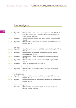 Estatísticas Demográficas 2011
84
Mortalidade fetal, neonatal e perinatal 5
Índice de figuras
Evolução desde 1980
Figura 5.1 	 Óbitos perinatais (fetais tardios e neonatais precoces), óbitos fetais tardios
(com 28 ou mais semanas) e óbitos neonatais precoces (com menos de
7 dias), Portugal, 1980 – 2011
Figura 5.2	 Taxas de mortalidade perinatal, fetal tardia e neonatal precoce, Portugal,
1980-2011
Figura 5.3 	 Óbitos neonatais (com menos de 28 dias) e taxa de mortalidade neonatal,
Portugal, 1980-2011
As regiões
Figura 5.4 	 Óbitos fetais tardios e taxa de mortalidade fetal tardia, Portugal e NUTS II,
2001-2011
Figura 5.5 	 Óbitos neonatais precoces e taxa de mortalidade neonatal precoce,
Portugal e NUTS II, 2001-2011
Figura 5.6 	 Óbitos perinatais e taxa de mortalidade perinatal, Portugal e NUTS II,
2001-2011
Figura 5.7 	 Óbitos neonatais e taxa de mortalidade neonatal, Portugal e NUTS II,
2001-2011
Figura 5.8	 Taxa de mortalidade infantil, NUTS III, 2011
A mortalidade neonatal por sexo
Figura 5.9 	 Óbitos neonatais, pós-neonatais e infantis e taxas por sexo, Portugal,
2001-2011
A idade das mães
Figura 5.10 	 Óbitos neonatais e taxas de mortalidade neonatal por idade das mães,
Portugal, 2001-2011
Figura 5.11 	 Óbitos fetais tardios e taxa de mortalidade fetal tardia por idade das mães,
Portugal, 2001-2011
As semanas de gestação
Figura 5.12 	 Óbitos neonatais e taxas de mortalidade neonatal por semanas de
gestação, Portugal, 2001-2011
pág. 86
pág. 87
pág. 88
pág. 89
pág. 90
pág. 91
pág. 92
pág. 93
pág. 95
pág. 97
pág. 98
pág. 99
 