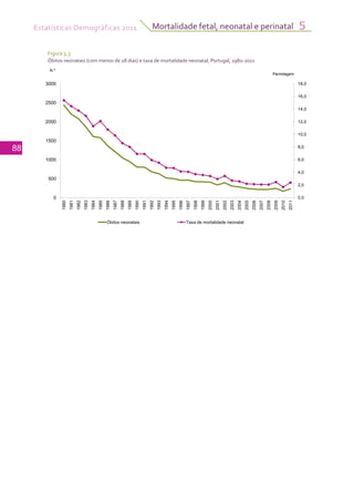 Estatísticas Demográficas 2011
88
Mortalidade fetal, neonatal e perinatal 5
Figura 5.3
Óbitos neonatais (com menos de 28 dias) e taxa de mortalidade neonatal, Portugal, 1980-2011
2 0
4,0
6,0
8,0
10,0
12,0
14,0
16,0
18,0
500
1000
1500
2000
2500
3000
N.º
Permilagem
0,0
2,0
0
1980
1981
1982
1983
1984
1985
1986
1987
1988
1989
1990
1991
1992
1993
1994
1995
1996
1997
1998
1999
2000
2001
2002
2003
2004
2005
2006
2007
2008
2009
2010
2011
Óbitos neonatais Taxa de mortalidade neonatal
 