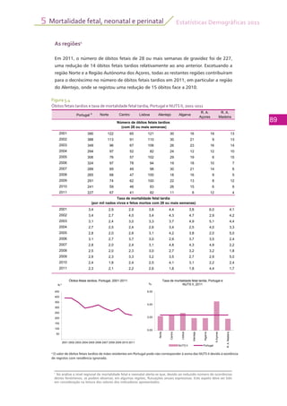 Estatísticas Demográficas 2011
89
Mortalidade fetal, neonatal e perinatal5
1
Na análise a nível regional da mortalidade fetal e neonatal alerta-se que, devido ao reduzido número de ocorrências
destes fenómenos, se podem observar, em algumas regiões, flutuações anuais expressivas. Este aspeto deve ser tido
em consideração na leitura dos valores dos indicadores apresentados.
Figura 5.4
Óbitos fetais tardios e taxa de mortalidade fetal tardia, Portugal e NUTS II, 2001-2011
a
O valor de óbitos fetais tardios de mães residentes em Portugal pode não corresponder à soma das NUTS II devido à existência
de registos com residência ignorada.								
As regiões1
Em 2011, o número de óbitos fetais de 28 ou mais semanas de gravidez foi de 227,
uma redução de 14 óbitos fetais tardios relativamente ao ano anterior. Excetuando a
região Norte e a Região Autónoma dos Açores, todas as restantes regiões contribuíram
para o decréscimo no número de óbitos fetais tardios em 2011, em particular a região
do Alentejo, onde se registou uma redução de 15 óbitos face a 2010.
Portugal a
Norte Centro Lisboa Alentejo Algarve
R. A.
Açores
R. A.
Madeira
2001 390 122 65 121 30 16 19 13
2002 388 113 91 110 30 21 9 13
2003 349 96 67 106 26 23 16 14
2004 294 97 52 82 24 12 12 10
2005 306 76 57 102 29 19 6 15
2006 324 97 78 94 19 18 10 7
2007 289 69 49 98 30 21 14 6
2008 265 68 47 100 18 16 9 5
2009 291 74 62 100 22 13 8 12
2010 241 59 46 83 26 15 6 6
2011 227 67 41 82 11 8 12 4
2001 3,4 2,9 2,9 3,8 4,4 3,8 6,0 4,1
2002 3,4 2,7 4,0 3,4 4,3 4,7 2,9 4,2
2003 3,1 2,4 3,0 3,3 3,7 4,9 5,1 4,4
2004 2,7 2,5 2,4 2,6 3,4 2,5 4,0 3,3
2005 2,8 2,0 2,6 3,1 4,2 3,8 2,0 5,0
2006 3,1 2,7 3,7 3,0 2,9 3,7 3,5 2,4
2007 2,8 2,0 2,4 3,1 4,8 4,3 4,9 2,2
2008 2,5 2,0 2,3 3,0 2,7 3,2 3,2 1,8
2009 2,9 2,3 3,3 3,2 3,5 2,7 2,9 5,0
2010 2,4 1,8 2,4 2,5 4,1 3,1 2,2 2,4
2011 2,3 2,1 2,2 2,6 1,8 1,8 4,4 1,7
Número de óbitos fetais tardios
(com 28 ou mais semanas)
Taxa de mortalidade fetal tardia
(por mil nados vivos e fetos mortos com 28 ou mais semanas)
N.º
Óbitos fetais tardios, Portugal, 2001-2011
‰
Taxa de mortalidade fetal tardia, Portugal e
NUTS II, 2011
50
100
150
200
250
300
350
400
450
2001 2002 2003 2004 2005 2006 2007 2008 2009 2010 2011
N.º
Óbitos fetais tardios, Portugal, 2001-2011
0,00
2,00
4,00
6,00
Norte
Centro
Lisboa
Alentejo
Algarve
R.A.Açores
R.A.Madeira
‰
Taxa de mortalidade fetal tardia, Portugal e
NUTS II, 2011
NUTS II Portugal
 