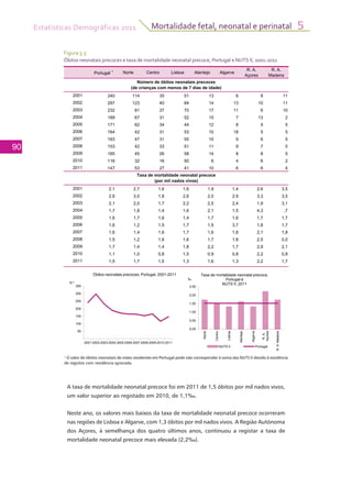 Estatísticas Demográficas 2011
90
Mortalidade fetal, neonatal e perinatal 5
Figura 5.5
Óbitos neonatais precoces e taxa de mortalidade neonatal precoce, Portugal e NUTS II, 2001-2011
A taxa de mortalidade neonatal precoce foi em 2011 de 1,5 óbitos por mil nados vivos,
um valor superior ao registado em 2010, de 1,1‰.
Neste ano, os valores mais baixos da taxa de mortalidade neonatal precoce ocorreram
nas regiões de Lisboa e Algarve, com 1,3 óbitos por mil nados vivos. A Região Autónoma
dos Açores, à semelhança dos quatro últimos anos, continuou a registar a taxa de
mortalidade neonatal precoce mais elevada (2,2‰).
Portugal 1
Norte Centro Lisboa Alentejo Algarve
R. A.
Açores
R. A.
Madeira
2001 240 114 35 51 13 6 8 11
2002 297 123 40 84 14 13 10 11
2003 232 81 37 70 17 11 6 10
2004 189 67 31 52 15 7 13 2
2005 171 62 34 44 12 8 5 5
2006 164 42 31 53 10 18 5 5
2007 163 47 31 55 10 9 6 5
2008 153 42 33 51 11 9 7 0
2009 165 45 26 58 14 8 8 5
2010 116 32 16 50 6 4 6 2
2011 147 53 27 41 10 6 6 4
2001 2,1 2,7 1,6 1,6 1,9 1,4 2,6 3,5
2002 2,6 3,0 1,8 2,6 2,0 2,9 3,3 3,5
2003 2,1 2,0 1,7 2,2 2,5 2,4 1,9 3,1
2004 1,7 1,8 1,4 1,6 2,1 1,5 4,3 ,7
2005 1,6 1,7 1,6 1,4 1,7 1,6 1,7 1,7
2006 1,6 1,2 1,5 1,7 1,5 3,7 1,8 1,7
2007 1,6 1,4 1,6 1,7 1,6 1,8 2,1 1,8
2008 1,5 1,2 1,6 1,6 1,7 1,8 2,5 0,0
2009 1,7 1,4 1,4 1,8 2,2 1,7 2,9 2,1
2010 1,1 1,0 0,8 1,5 0,9 0,8 2,2 0,8
2011 1,5 1,7 1,5 1,3 1,6 1,3 2,2 1,7
Número de óbitos neonatais precoces
(de crianças com menos de 7 dias de idade)
Taxa de mortalidade neonatal precoce
(por mil nados vivos)
350
N.º
Óbitos neonatais precoces, Portugal, 2001-2011
2,50
‰
Taxa de mortalidade neonatal precoce,
Portugal e
NUTS II, 2011
50
100
150
200
250
300
350
2001 2002 2003 2004 2005 2006 2007 2008 2009 2010 2011
N.º
Óbitos neonatais precoces, Portugal, 2001-2011
0,00
0,50
1,00
1,50
2,00
2,50
Norte
Centro
Lisboa
Alentejo
Algarve
R.A.
Açores
R.A.Madeira‰
Taxa de mortalidade neonatal precoce,
Portugal e
NUTS II, 2011
NUTS II Portugal
1
O valor de óbitos neonatais de mães residentes em Portugal pode não corresponder à soma das NUTS II devido à existência
de registos com residência ignorada.
 