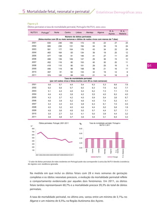 Estatísticas Demográficas 2011
91
Mortalidade fetal, neonatal e perinatal5
Figura 5.6
Óbitos perinatais e taxa de mortalidade perinatal, Portugal e NUTS II, 2001-2011
Na medida em que inclui os óbitos fetais com 28 e mais semanas de gestação
completas e os óbitos neonatais precoces, a evolução da mortalidade perinatal reflete
o comportamento evidenciado por aqueles dois fenómenos. Em 2011, os óbitos
fetais tardios representavam 60,7% e a mortalidade precoce 39,3% do total de óbitos
perinatais.
A taxa de mortalidade perinatal, no último ano, variou entre um mínimo de 3,1‰ no
Algarve e um máximo de 6,5‰ na Região Autónoma dos Açores.
NUTS II Portugal 1
Norte Centro Lisboa Alentejo Algarve
R. A.
Açores
R. A.
Madeira
2001 630 236 100 172 43 22 27 24
2002 685 236 131 194 44 34 19 24
2003 581 177 104 176 43 34 22 24
2004 483 164 83 134 39 19 25 12
2005 477 138 91 146 41 27 11 20
2006 488 139 109 147 29 36 15 12
2007 452 116 80 153 40 30 20 11
2008 418 110 80 151 29 25 16 5
2009 456 119 88 158 36 21 16 17
2010 357 91 62 133 32 19 12 8
2011 374 120 68 123 21 14 18 8
2001 5,6 5,7 4,4 5,4 6,3 5,3 8,6 7,6
2002 6,0 5,6 5,7 6,0 6,3 7,5 6,2 7,7
2003 5,1 4,4 4,6 5,4 6,2 7,3 7,1 7,5
2004 4,4 4,3 3,8 4,2 5,5 4,0 8,3 4,0
2005 4,3 3,7 4,2 4,5 5,9 5,4 3,6 6,7
2006 4,6 3,9 5,2 4,6 4,5 7,4 5,3 4,1
2007 4,4 3,4 4,0 4,8 6,3 6,1 7,0 4,0
2008 4,0 3,2 4,0 4,6 4,4 5,0 5,6 1,8
2009 4,6 3,6 4,6 5,0 5,7 4,4 5,7 7,1
2010 3,5 2,7 3,2 4,1 5,0 3,9 4,4 3,2
2011 3,9 3,8 3,7 3,9 3,4 3,1 6,5 3,3
Número de óbitos perinatais
(fetos-mortos com 28 ou mais semanas e óbitos de nados vivos com menos de 7 dias)
Taxa de mortalidade perinatal
(por mil nados vivos e fetos-mortos com 28 ou mais semanas)
800
N.º
Óbitos perinatais, Portugal, 2001-2011
8 00
‰ Taxa de mortalidade perinatal, Portugal e
NUTS II, 2011
100
200
300
400
500
600
700
800
2001 2002200320042005200620072008200920102011
N.º
Óbitos perinatais, Portugal, 2001-2011
0,00
2,00
4,00
6,00
8,00
Norte
Centro
Lisboa
Alentejo
Algarve
R.A.
Açores
R.A.Madeira‰ Taxa de mortalidade perinatal, Portugal e
NUTS II, 2011
NUTS II Portugal
1
O valor de óbitos perinatais de mães residentes em Portugal pode não corresponder à soma das NUTS II devido à existência
de registos com residência ignorada.
 