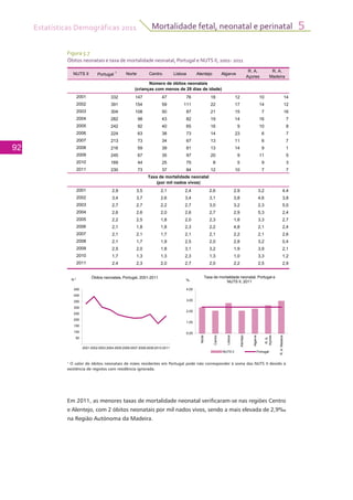Estatísticas Demográficas 2011
92
Mortalidade fetal, neonatal e perinatal 5
Figura 5.7
Óbitos neonatais e taxa de mortalidade neonatal, Portugal e NUTS II, 2001- 2011
1
O valor de óbitos neonatais de mães residentes em Portugal pode não corresponder à soma das NUTS II devido à
existência de registos com residência ignorada.							
	
Em 2011, as menores taxas de mortalidade neonatal verificaram-se nas regiões Centro
e Alentejo, com 2 óbitos neonatais por mil nados vivos, sendo a mais elevada de 2,9‰
na Região Autónoma da Madeira.
NUTS II Portugal 1
Norte Centro Lisboa Alentejo Algarve
R. A.
Açores
R. A.
Madeira
2001 332 147 47 76 18 12 10 14
2002 391 154 59 111 22 17 14 12
2003 304 108 50 87 21 15 7 16
2004 282 98 43 82 19 14 16 7
2005 242 92 40 65 16 9 10 8
2006 224 63 38 73 14 23 6 7
2007 213 73 34 67 13 11 6 7
2008 216 59 39 81 13 14 9 1
2009 245 67 35 97 20 9 11 5
2010 169 44 25 75 8 5 9 3
2011 230 73 37 84 12 10 7 7
2001 2,9 3,5 2,1 2,4 2,6 2,9 3,2 4,4
2002 3,4 3,7 2,6 3,4 3,1 3,8 4,6 3,8
2003 2,7 2,7 2,2 2,7 3,0 3,2 2,3 5,0
2004 2,6 2,6 2,0 2,6 2,7 2,9 5,3 2,4
2005 2,2 2,5 1,8 2,0 2,3 1,8 3,3 2,7
2006 2,1 1,8 1,8 2,3 2,2 4,8 2,1 2,4
2007 2,1 2,1 1,7 2,1 2,1 2,2 2,1 2,6
2008 2,1 1,7 1,9 2,5 2,0 2,8 3,2 0,4
2009 2,5 2,0 1,8 3,1 3,2 1,9 3,9 2,1
2010 1,7 1,3 1,3 2,3 1,3 1,0 3,3 1,2
2011 2,4 2,3 2,0 2,7 2,0 2,2 2,5 2,9
Número de óbitos neonatais
(crianças com menos de 28 dias de idade)
Taxa de mortalidade neonatal
(por mil nados vivos)
450
N.º
Óbitos neonatais, Portugal, 2001-2011
4 00
‰
Taxa de mortalidade neonatal, Portugal e
NUTS II, 2011
50
100
150
200
250
300
350
400
450
2001 2002 2003 2004 2005 2006 2007 2008 2009 2010 2011
N.º
Óbitos neonatais, Portugal, 2001-2011
0,00
1,00
2,00
3,00
4,00
Norte
Centro
Lisboa
Alentejo
Algarve
R.A.
Açores
R.A.Madeira
‰
Taxa de mortalidade neonatal, Portugal e
NUTS II, 2011
NUTS II Portugal
 