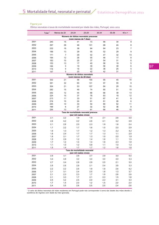 Estatísticas Demográficas 2011
97
Mortalidade fetal, neonatal e perinatal5
Figura 5.10
Óbitos neonatais e taxas de mortalidade neonatal por idade das mães, Portugal, 2001-2011
1
O valor de óbitos neonatais de mães residentes em Portugal pode não corresponder à soma das idades das mães devido à
existência de registos com idade da mãe ignorada.
Total 1
Menos de 20 20-24 25-29 30-34 35-39 40 e +
2001 240 15 41 73 66 34 9
2002 297 28 46 101 68 44 8
2003 232 16 38 84 64 23 7
2004 189 13 29 55 52 29 9
2005 171 7 29 42 47 32 13
2006 164 12 26 55 46 17 8
2007 163 10 25 37 54 31 6
2008 153 13 17 40 56 19 5
2009 165 5 19 39 56 39 6
2010 116 4 16 22 38 25 5
2011 147 5 20 42 42 31 7
2001 332 21 56 100 90 40 14
2002 391 32 65 131 97 55 9
2003 304 21 53 107 84 29 10
2004 282 15 49 74 80 51 10
2005 242 12 44 66 66 39 13
2006 224 15 37 78 63 19 12
2007 213 11 33 51 67 41 8
2008 216 15 24 61 81 26 6
2009 245 14 33 54 80 52 11
2010 169 6 27 32 52 36 9
2011 230 13 31 61 69 46 10
2001 2,1 2,2 1,9 1,9 2,1 2,6 3,5
2002 2,6 4,2 2,2 2,6 2,1 3,2 2,9
2003 2,1 2,6 2,0 2,3 1,9 1,6 2,4
2004 1,7 2,2 1,7 1,6 1,5 2,0 2,9
Taxa de mortalidade neonatal precoce
(por mil nados vivos)
Número de óbitos neonatais precoces
(com menos de 7 dias)
Número de óbitos neonatais
(com menos de 28 dias)
2005 1,6 1,3 1,7 1,2 1,3 2,2 4,2
2006 1,6 2,4 1,7 1,7 1,3 1,1 2,5
2007 1,6 2,1 1,7 1,3 1,5 2,0 1,9
2008 1,5 2,9 1,2 1,4 1,6 1,1 1,5
2009 1,7 1,2 1,4 1,4 1,6 2,3 1,8
2010 1,1 1,0 1,2 0,8 1,1 1,4 1,3
2011 1,5 1,4 1,7 1,7 1,2 1,6 1,8
2001 2,9 3,1 2,6 2,7 2,9 3,0 5,4
2002 3,4 4,8 3,2 3,4 3,0 4,0 3,3
2003 2,7 3,4 2,8 2,9 2,5 2,1 3,5
2004 2,6 2,6 2,8 2,1 2,4 3,6 3,3
2005 2,2 2,2 2,6 1,9 1,9 2,6 4,2
2006 2,1 3,1 2,4 2,5 1,8 1,3 3,7
2007 2,1 2,3 2,3 1,7 1,9 2,6 2,6
2008 2,1 3,3 1,7 2,1 2,3 1,5 1,8
2009 2,5 3,2 2,5 2,0 2,3 3,1 3,3
2010 1,7 1,5 2,0 1,2 1,5 2,0 2,4
2011 2,4 3,5 2,6 2,5 2,0 2,4 2,6
Taxa de mortalidade neonatal
(por mil nados vivos)
 
