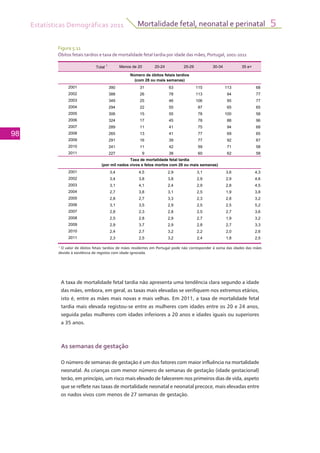 Estatísticas Demográficas 2011
98
Mortalidade fetal, neonatal e perinatal 5
Figura 5.11
Óbitos fetais tardios e taxa de mortalidade fetal tardia por idade das mães, Portugal, 2001-2011
A taxa de mortalidade fetal tardia não apresenta uma tendência clara segundo a idade
das mães, embora, em geral, as taxas mais elevadas se verifiquem nos extremos etários,
isto é, entre as mães mais novas e mais velhas. Em 2011, a taxa de mortalidade fetal
tardia mais elevada registou-se entre as mulheres com idades entre os 20 e 24 anos,
seguida pelas mulheres com idades inferiores a 20 anos e idades iguais ou superiores
a 35 anos.
As semanas de gestação
O número de semanas de gestação é um dos fatores com maior influência na mortalidade
neonatal. As crianças com menor número de semanas de gestação (idade gestacional)
terão, em princípio, um risco mais elevado de falecerem nos primeiros dias de vida, aspeto
que se reflete nas taxas de mortalidade neonatal e neonatal precoce, mais elevadas entre
os nados vivos com menos de 27 semanas de gestação.
Total 1
Menos de 20 20-24 25-29 30-34 35 e+
2001 390 31 63 115 113 68
2002 388 26 78 113 94 77
2003 349 25 46 106 95 77
2004 294 22 55 87 65 65
2005 306 15 55 78 100 58
2006 324 17 45 78 88 96
2007 289 11 41 75 94 68
2008 265 13 41 77 69 65
2009 291 16 39 77 92 67
2010 241 11 42 59 71 58
2011 227 9 38 60 62 58
2001 3,4 4,5 2,9 3,1 3,6 4,3
2002 3,4 3,8 3,8 2,9 2,9 4,6
2003 3,1 4,1 2,4 2,9 2,8 4,5
2004 2,7 3,8 3,1 2,5 1,9 3,8
2005 2,8 2,7 3,3 2,3 2,8 3,2
2006 3,1 3,5 2,9 2,5 2,5 5,2
2007 2,8 2,3 2,8 2,5 2,7 3,6
2008 2,5 2,8 2,9 2,7 1,9 3,2
2009 2,9 3,7 2,9 2,8 2,7 3,3
2010 2,4 2,7 3,2 2,2 2,0 2,6
2011 2,3 2,5 3,2 2,4 1,8 2,5
Número de óbitos fetais tardios
(com 28 ou mais semanas)
Taxa de mortalidade fetal tardia
(por mil nados vivos e fetos mortos com 28 ou mais semanas)
1
O valor de óbitos fetais tardios de mães residentes em Portugal pode não corresponder à soma das idades das mães
devido à existência de registos com idade ignorada.						
 