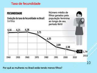 10
Taxa de fecundidade
Número médio de
filhos gerados pela
população feminina
ao longo de seu
período fértil
Por quê as mulheres no Brasil estão tendo menos filhos?
1,74
2015
 
