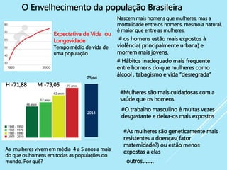 O Envelhecimento da população Brasileira
Expectativa de Vida ou
Longevidade
Tempo médio de vida de
uma população
75,44
2014
H -71,88 M -79,05
As mulheres vivem em média 4 a 5 anos a mais
do que os homens em todas as populações do
mundo. Por quê?
Nascem mais homens que mulheres, mas a
mortalidade entre os homens, mesmo a natural,
é maior que entre as mulheres.
# os homens estão mais expostos à
violência( principalmente urbana) e
morrem mais jovens.
# Hábitos inadequado mais frequente
entre homens do que mulheres como
álcool , tabagismo e vida “desregrada”
#O trabalho masculino é muitas vezes
desgastante e deixa-os mais expostos
#Mulheres são mais cuidadosas com a
saúde que os homens
#As mulheres são geneticamente mais
resistentes a doenças( fator
maternidade?) ou estão menos
expostas a elas
outros.......
 