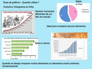 Tipos de gráficos – Quando utilizar ?
Evolutivo, histograma ou linha
Setor
ou Pizza
Barra e coluna
Mostrar momentos
diferentes de um
fato em estudo
Ideal para comparar poucos elementos
Quando se deseja comparar muitos elementos ou elementos muito próximos
numericamente
 