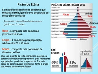 6
Base
Corpo
Altura
7,4%
velhos
Adultos
jovens
Pirâmide Etária
É um gráfico específico da geografia que
mostra a distribuição de uma população por
sexo( gênero) e idade
Para efeito de análise divide-se este
gráfico em 3 partes:
Base- é composta pela população
jovem até 19 anos .
Corpo – É composto pela população
adulta entre 20 e 59 anos
Altura – composta pela população de
idosos ou velhos
Obs: sob o ponto de vista econômico o corpo é a
parte mais importante da pirâmide pois representa
a população produtiva em potencial. É aquela
capaz de gerar riquezas e sustentar tanto o grupo
dos jovens quanto o dos idosos
68,5%
24,1%
 