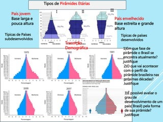 Tipos de Pirâmides Etárias
I II III
País jovem
Base larga e
pouca altura
País envelhecido
Base estreita e grande
altura
Transição
Demográfica
Típicas de Países
subdesenvolvidos
Típicas de países
desenvolvidos
1)Em que fase de
pirâmide o Brasil se
encontra atualmente?
justifique
2)O que vai acontecer
com o perfil da
pirâmide brasileira nas
próximas décadas?
Justifique
3)É possível avaliar o
grau de
desenvolvimento de um
país( Brasil) pela forma
de sua pirâmide?
justifique
 