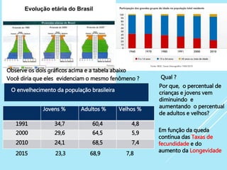 Por que, o percentual de
crianças e jovens vem
diminuindo e
aumentando o percentual
de adultos e velhos?
Jovens % Adultos % Velhos %
1991 34,7 60,4 4,8
2000 29,6 64,5 5,9
2010 24,1 68,5 7,4
2015 23,3 68,9 7,8
Observe os dois gráficos acima e a tabela abaixo
Você diria que eles evidenciam o mesmo fenômeno ? Qual ?
O envelhecimento da população brasileira
Em função da queda
contínua das Taxas de
fecundidade e do
aumento da Longevidade
 