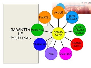 GARANTIA
DE
POLÍTICAS
E MAIS...
MORADIA
TRABALHO
PAZ JUSTIÇA
TRANS-
PORTE
ASSIS-
TÊNCIA
SOCIAL
PREVI-
DÊNCIA
SAÚDE
DIGNI-
DADE
 