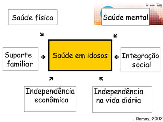 Saúde em idosos
Saúde física Saúde mental
Integração
social
Independência
na vida diária
Suporte
familiar
Independência
econômica





. Ramos, 2002
 