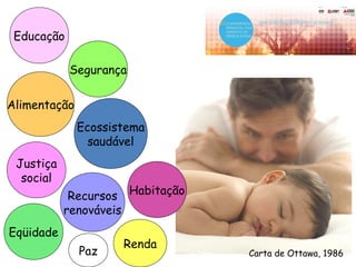 Paz
Alimentação
Segurança
Educação
HabitaçãoRecursos
renováveis
Ecossistema
saudável
Renda
Justiça
social
Eqüidade
Carta de Ottawa, 1986
 