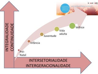 INTERSETORIALIDADE
INTERGERACIONALIDADE
INTEGRALIDADE
CONTINUIDADE
 