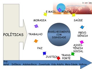 POLÍTICAS
E MAIS...
MORADIA
TRABALHO
PAZ
JUSTIÇA
TRANS-
PORTE
ASSIS-
TÊNCIA
SOCIAL
PREVI-
DÊNCIA
SAÚDE
RENDA
ENVELHECIMENTO
COM
DIGNIDADE
Pré-
natal Infância Adolescência Juventude Vida Adulta Meia-Idade Velhice
 