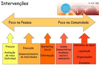 Foco na Pessoa Foco na Comunidade
Intervenções
Procura
Avaliação
de risco
Individual
Educação
Desenvolvimento
de habilidades
Marketing
Social
Informação
Ações
Comunitárias:
mudança
social e
ambiental
Ambiente de apoio
Legislação
Organizações
Economia
 