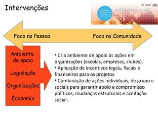 Ambiente
de apoio
Legislação
Organizações
Economia
• Cria ambiente de apoio às ações em
organizações (escolas, empresas, clubes).
• Aplicação de incentivos legais, fiscais e
financeiros para os projetos.
• Combinação de ações individuais, de grupo e
sociais para garantir apoio e compromisso
políticos, mudanças estruturais e aceitação
social.
Intervenções
Foco na Pessoa Foco na Comunidade
 