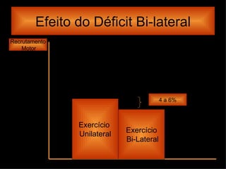 Efeito do Déficit Bi-lateral Exercício  Unilateral Exercício Bi-Lateral Recrutamento Motor 4 a 6% 