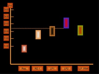 RD 1 LP1 LP2 LP 1RM Rep. PA 200 250 300 350 100 150 