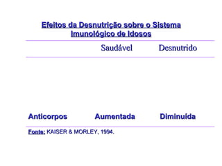 Efeitos da Desnutrição sobre o Sistema Imunológico de Idosos Fonte:  KAISER & MORLEY, 1994.   Diminuída Aumentada Anticorpos Desnutrido Saudável 