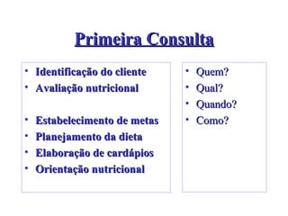 Primeira Consulta Identificação do cliente Avaliação nutricional Estabelecimento de metas Planejamento da dieta Elaboração de cardápios Orientação nutricional Quem? Qual? Quando? Como? 