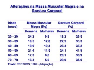 Alterações na Massa Muscular Magra e na Gordura Corporal Fonte:  PROTHRO, 1989. (Adaptação).   36,0 29,9 5,9 13,3 70 - 79 36,9 28,1 6,8 17,3 60 - 69 41,9 24,1 11,5 21,4 50 - 59 33,2 23,3 10,3 19,6 40 - 49 33,3 22,2 12,8 19,5 30 - 39 26,5 18,2 9,9 24,2 20 - 29 Mulheres Homens Mulheres Homens Gordura Corporal (%)  Massa Muscular Magra (Kg) Idade (anos) 