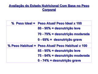 Avaliação do Estado Nutricional Com Base no Peso Corporal 0 - 74% =   desnutrição grave   75 - 84% =  desnutrição moderada   85 - 95% = desnutrição leve Peso Atual/ Peso Habitual x 100 % Peso Habitual =   0 - 69% =   desnutrição grave   70 - 79% =  desnutrição moderada   80 - 90% = desnutrição leve Peso Atual/ Peso Ideal x 100  %  Peso Ideal =   
