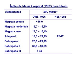 Índice de Massa Corporal (IMC) para Idosos      40 Sobrepeso III 30,0 – 39,99 Sobrepeso II 25,0 – 29,99 Sobrepeso I 22-27   18,5    24,99 Adequado 17,0    18,49 Magreza leve 16,0    16,99 Magreza moderada <16,0 Magreza severa NSI, 1992   OMS, 1995   IMC (kg/m 2 )   Classificação   