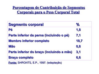 Porcentagem de Contribuição de Segmentos Corporais para o Peso Corporal Total   Fonte:  SHRONTS, E.P., 1997. (adaptação)   6,6 Braço completo 3,1 Parte inferior do braço (incluindo a mão) 0,8 Mão 18,7 Membro inferior completo  7,1 Parte inferior da perna (incluindo o pé) 1,8 Pé % Segmento corporal   
