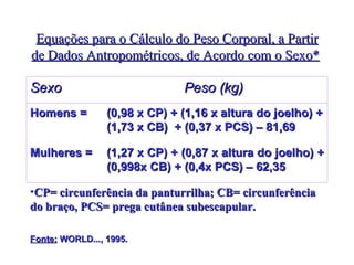 Equações para o Cálculo do Peso Corporal, a Partir de Dados Antropométricos, de Acordo com o Sexo*   Fonte:  WORLD..., 1995.   CP= circunferência da panturrilha; CB= circunferência do braço, PCS= prega cutânea subescapular. (1,27 x CP) + (0,87 x altura do joelho) + (0,998x CB) + (0,4x PCS) – 62,35 Mulheres = (0,98 x CP) + (1,16 x altura do joelho) + (1,73 x CB)  + (0,37 x PCS) – 81,69   Homens = Peso (kg)   Sexo 