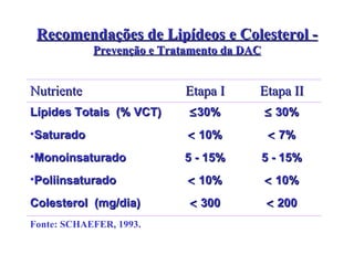 Recomendações de Lipídeos e Colesterol -  Prevenção e Tratamento da DAC    300    10% 5 - 15%    10%  30% Etapa I Fonte: SCHAEFER, 1993.      200 Colesterol  (mg/dia)    10% Poliinsaturado 5 - 15% Monoinsaturado     7% Saturado     30% Lípides Totais  (% VCT) Etapa II Nutriente 