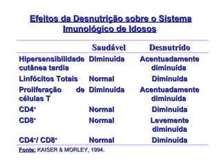 Efeitos da Desnutrição sobre o Sistema Imunológico de Idosos   Fonte:  KAISER & MORLEY, 1994.   Diminuída Normal CD4 + / CD8 + Levemente diminuída Normal CD8 + Diminuída Normal CD4 + Acentuadamente diminuída   Diminuída   Proliferação de células T Diminuída Normal Linfócitos Totais Acentuadamente diminuída   Diminuída   Hipersensibilidade cutânea tardia   Desnutrido Saudável 