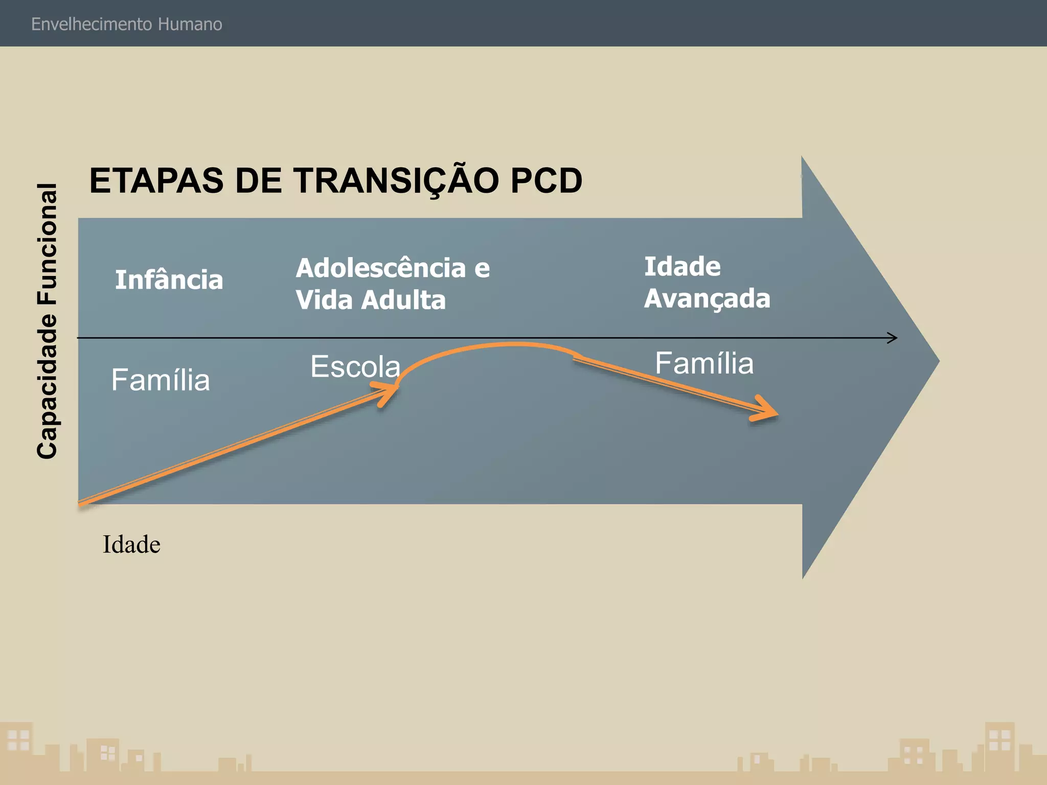 ETAPAS DE TRANSIÇÃO PCD 
Idade 
Avançada 
Envelhecimento Humano 
Adolescência e 
Vida Adulta 
Infância 
Família 
Capacidade Funcional 
Escola Família 
Idade 
 