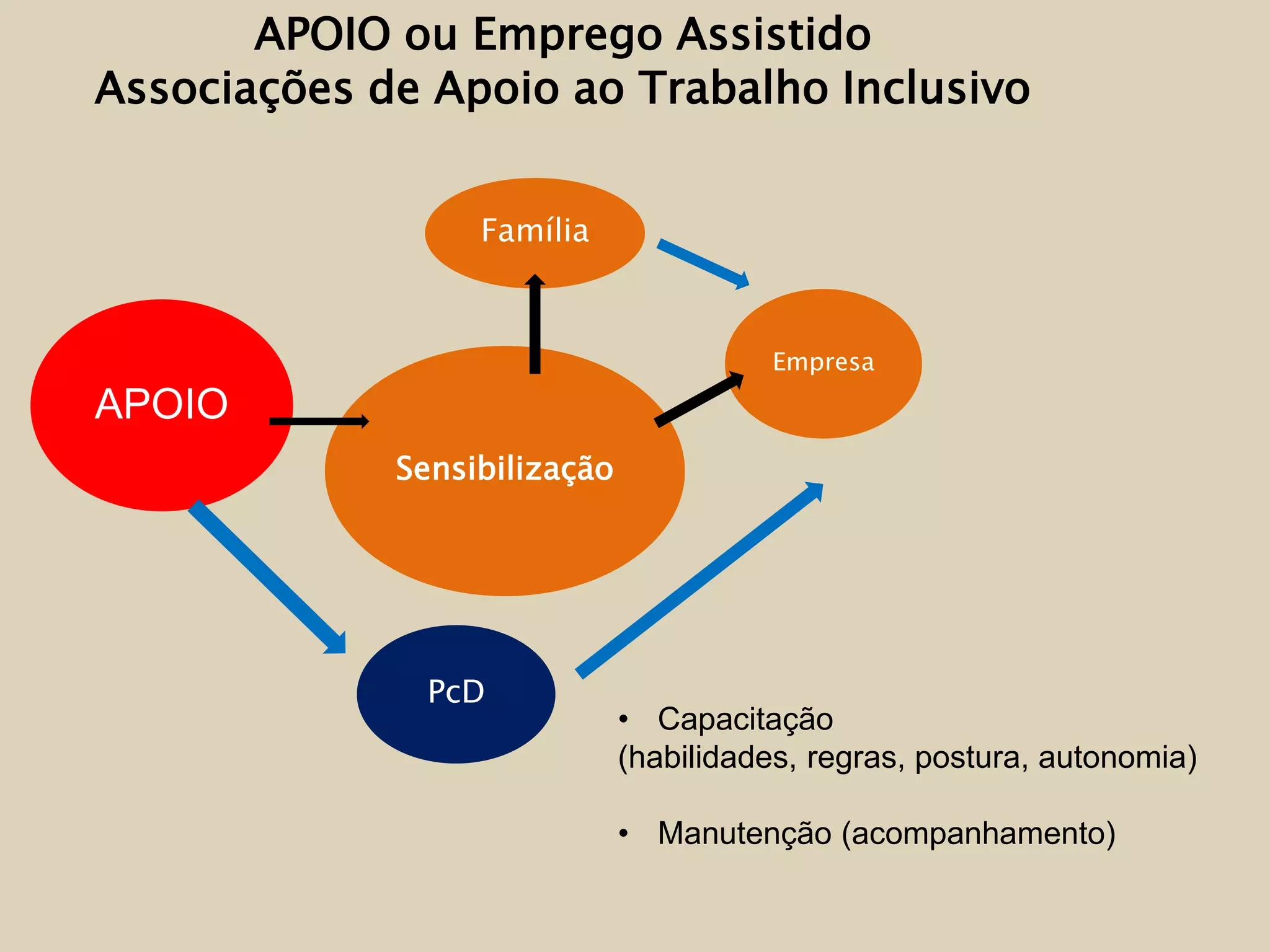 APOIO ou Emprego Assistido 
Associações de Apoio ao Trabalho Inclusivo 
Família 
Sensibilização 
Empresa 
APOIO 
PcD 
• Capacitação 
(habilidades, regras, postura, autonomia) 
• Manutenção (acompanhamento) 
 