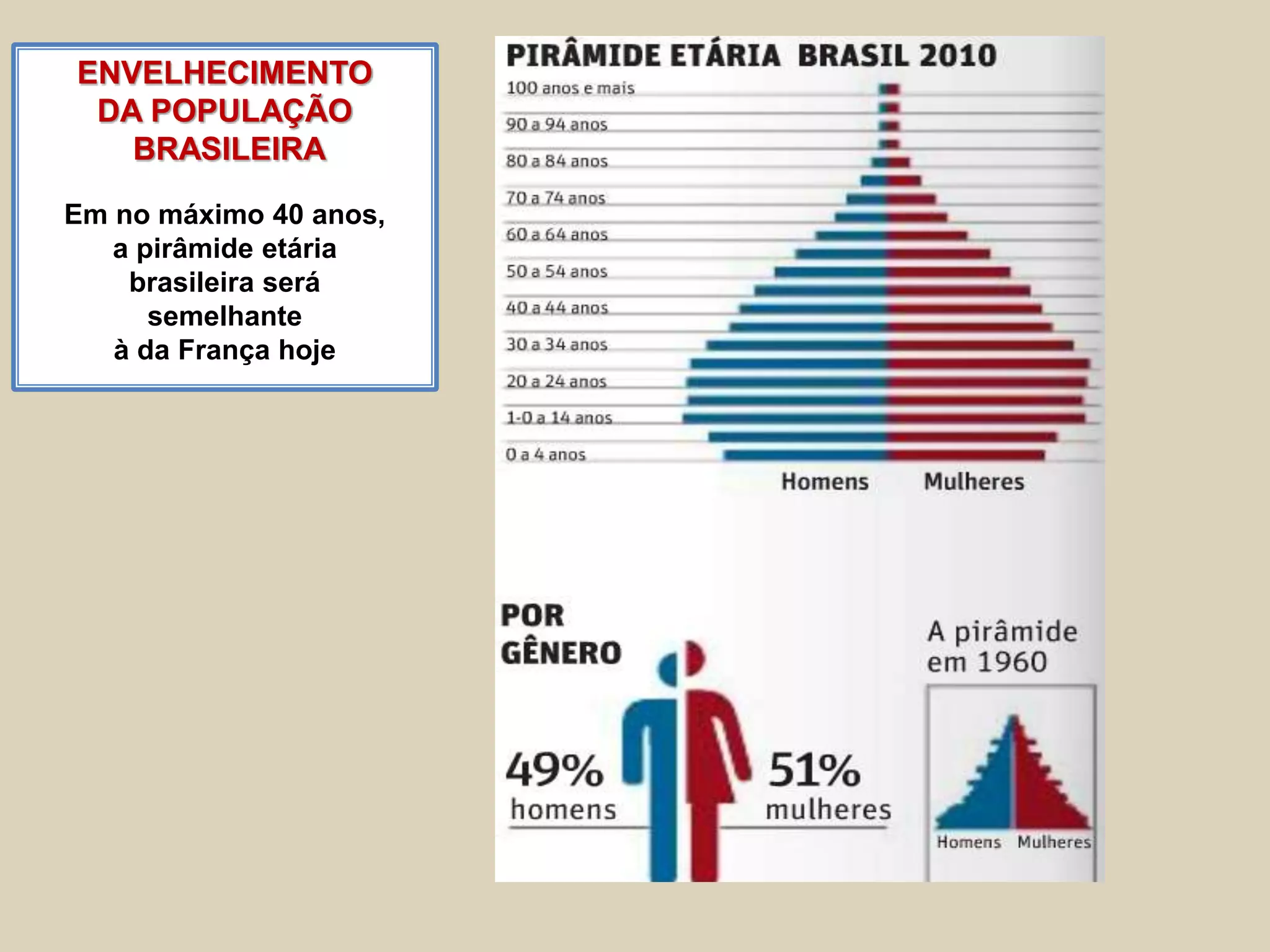 ENVELHECIMENTO 
DA POPULAÇÃO 
BRASILEIRA 
Em no máximo 40 anos, 
a pirâmide etária 
brasileira será 
semelhante 
à da França hoje 
 