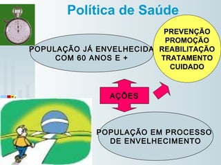   
Política de Saúde
POPULAÇÃO JÁ ENVELHECIDA
COM 60 ANOS E +
POPULAÇÃO EM PROCESSO
DE ENVELHECIMENTO
AÇÕES
PREVENÇÃO
PROMOÇÃO
REABILITAÇÃO
TRATAMENTO
CUIDADO
 