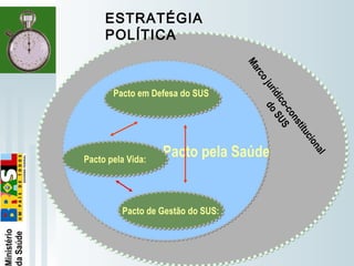   
Pacto pela SaúdePacto pela Saúde
Pacto em Defesa do SUS:Pacto em Defesa do SUS:
Pacto pela Vida:Pacto pela Vida:
Pacto de Gestão do SUS:Pacto de Gestão do SUS:
Marcojurídico-constitucional
doSUS
ESTRATÉGIA
POLÍTICA
 
