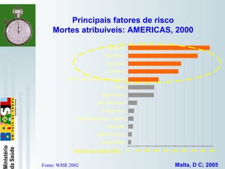   
0 100 200 300 400 500 600 700 800 900
Drogas ilícitas
Deficiencia Ferro
baixo peso
Agua, Saneamento, e higiene
Polução do ar
Sexo não seguro
Sedentarismo
Alcool
Falta Consumo de frutas e legumes
Colesterol
sobrepeso
Hipertensão
tabagismo
Principais fatores de risco
Mortes atribuíveis: AMERICAS, 2000
Número de mortes (000s)
    Fonte: WHR 2002 Malta, D C; 2005
 
