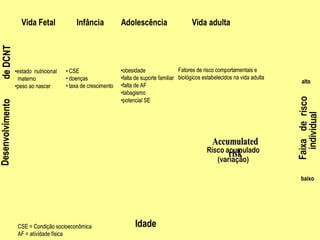   
Idade
DesenvolvimentodeDCNT
Vida Fetal Vida adultaAdolescênciaInfância
• CSE
• doenças
• taxa de crescimento
•obesidade
•falta de suporte familiar
•falta de AF
•tabagismo
•potencial SE
Fatores de risco comportamentais e
biológicos estabelecidos na vida adulta
•estado nutricional
materno
•peso ao nascer
AccumulatedAccumulated
riskriskRisco acumulado
(variação)
Faixaderisco
individual
alto
baixo
CSE = Condição socioeconômica
AF = atívidade física
Idade
DesenvolvimentodeDCNT
Vida Fetal Vida adultaAdolescênciaInfância
• CSE
• doenças
• taxa de crescimento
•obesidade
•falta de suporte familiar
•falta de AF
•tabagismo
•potencial SE
Fatores de risco comportamentais e
biológicos estabelecidos na vida adulta
•estado nutricional
materno
•peso ao nascer
AccumulatedAccumulated
riskriskRisco acumulado
(variação)
Faixaderisco
individual
alto
baixo
CSE = Condição socioeconômica
AF = atívidade física
 