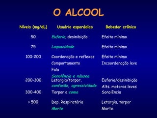 O ALCOOL
Níveis (mg/dL) Usuário esporádico Bebedor crônico
50 Euforia, desinibição Efeito mínimo
75 Loquacidade Efeito mínimo
100-200 Coordenação e reflexos
Comportamento
Fala
Sonolência e náusea
Efeito mínimo
Incoordenação leve
200-300 Letargia/torpor,
confusão, agressividade
Euforia/desinibição
Alts. motoras leves
300-400 Torpor e coma Sonolência
> 500 Dep. Respiratória
Morte
Letargia, torpor
Morte
 