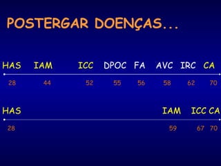 POSTERGAR DOENÇAS...
HAS IAM ICC DPOC FA AVC IRC CA
28 44 52 55 56 58 62 70
HAS IAM ICC CA
28 59 67 70
 