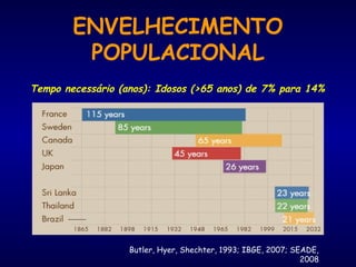 ENVELHECIMENTO
POPULACIONAL
Tempo necessário (anos): Idosos (>65 anos) de 7% para 14%
Butler, Hyer, Shechter, 1993; IBGE, 2007; SEADE,
2008
 