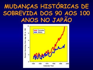 MUDANÇAS HISTÓRICAS DE
SOBREVIDA DOS 90 AOS 100
ANOS NO JAPÃO
Calendar Year
1950 1960 1970 1980 1990 2000
PercentSurvivingfromAge90to100
0
2
4
6
8
10
Females
Males
 