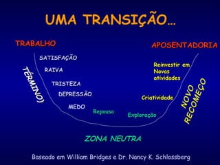 Baseado em William Bridges e Dr. Nancy K. Schlossberg
TRABALHOTRABALHO APOSENTADORIAAPOSENTADORIA
RAIVARAIVA
TRISTEZATRISTEZA
Reinvestir emReinvestir em
NovasNovas
atividadesatividades
DEPRESSÃODEPRESSÃO
CriatividadeCriatividade
UMA TRANSIÇÃO…
ZONA NEUTRAZONA NEUTRA
TÉRMINO)
TÉRMINO)
NOVORECOMEÇO
ExploraçãoExploração
RepousoRepouso
SATISFAÇÃOSATISFAÇÃO
MEDO
 