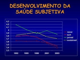 DESENVOLVIMENTO DA
SAÚDE SUBJETIVA
3,3
3,4
3,5
3,6
3,7
3,8
3,9
4
4,1
4,2
4,3
1992 1995 1998 2001 2003
never
quit
joined
sustained
 
