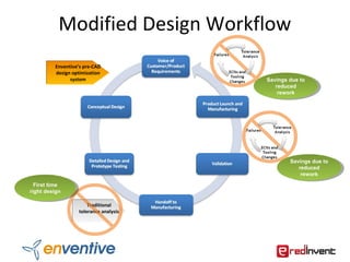 Modified Design Workflow
         Enventive’s pre-CAD
         design optimization
               system                  Savings due to
                                        Savings due to
                                          reduced
                                            reduced
                                           rework
                                             rework




                                               Savings due to
                                                Savings due to
                                                  reduced
                                                    reduced
                                                   rework
                                                     rework
  First time
   First time
right design
 right design

                      Traditional
                  tolerance analysis
 