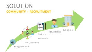 Young Specialists
Join Community
Platform
Assessment
Top Candidates
JOB OFFER
SOLUTION
COMMUNITY + RECRUITMENT
ENVERACE of...